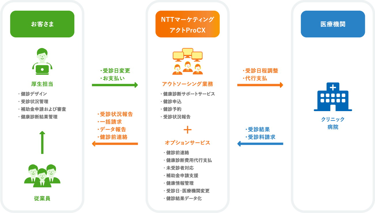 アウトソーシング後(イメージ)